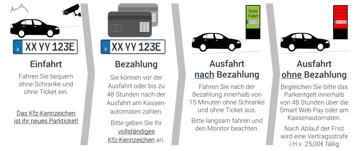 Ablauf des schranken- und ticketlosen Parkens